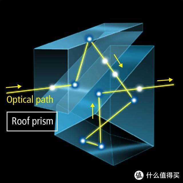 双筒望远镜——保罗棱镜与屋脊棱镜以及剖面图