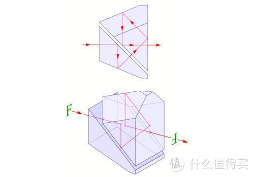 双筒望远镜——保罗棱镜与屋脊棱镜以及剖面图