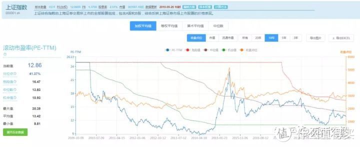 如果十年后还是3000点，指数基金定投能赚钱吗？