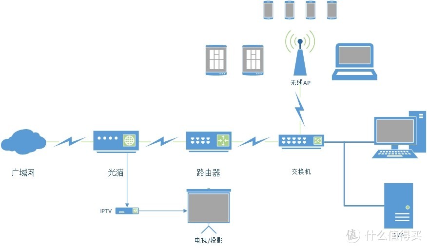 家用路由器选择那些事