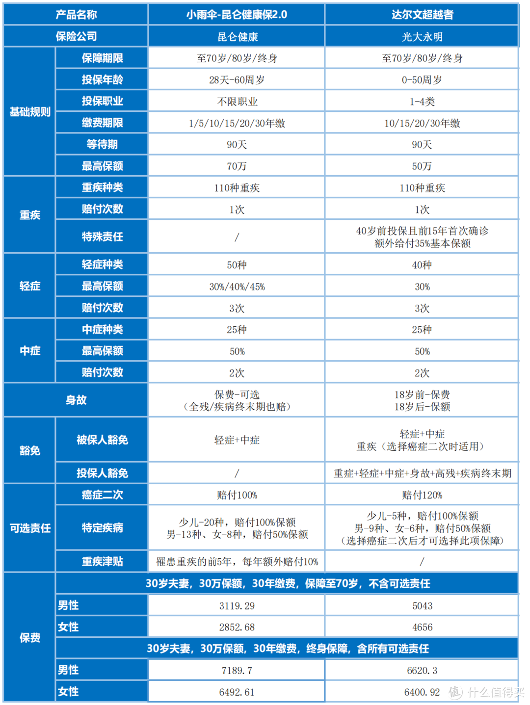 小雨伞-昆仑健康保2.0比达尔文超越者更好？！