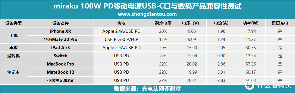 百瓦不贵，Miraku咪乐酷 100W PD移动电源开箱评测（M20）