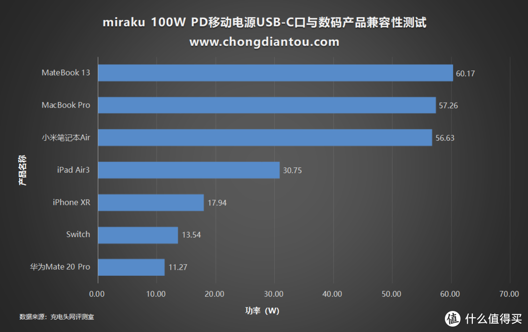 百瓦不贵，Miraku咪乐酷 100W PD移动电源开箱评测（M20）