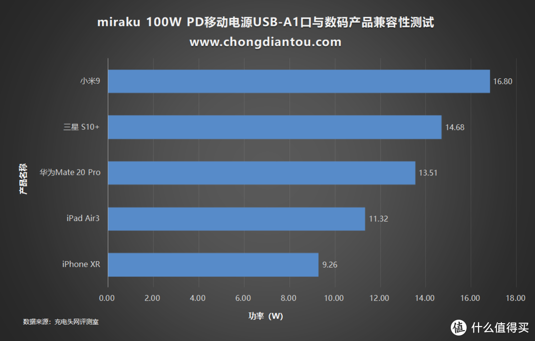 百瓦不贵，Miraku咪乐酷 100W PD移动电源开箱评测（M20）