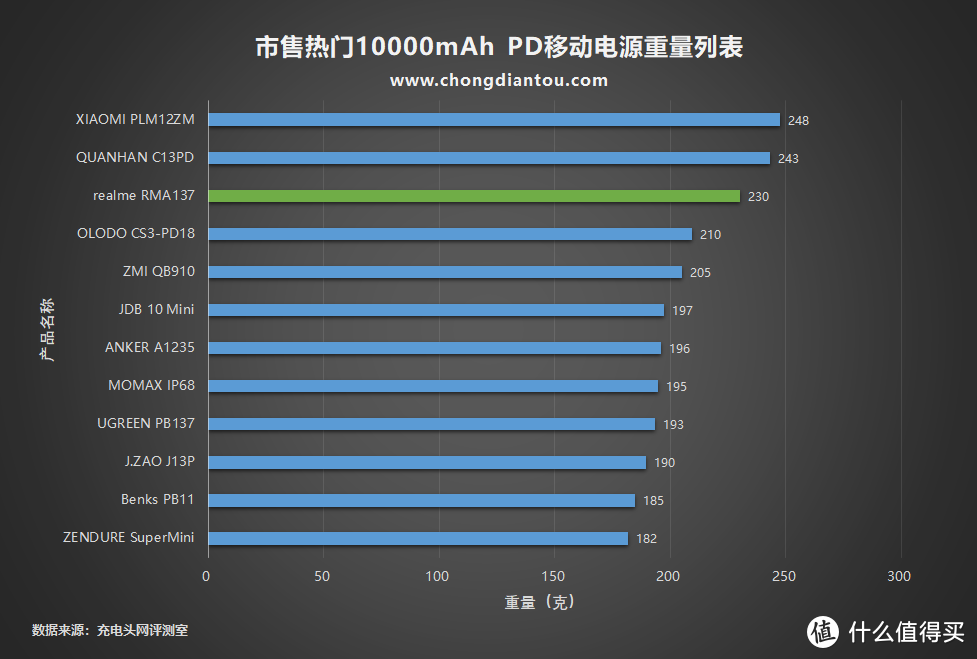 潮流张扬有个性，realme 10000mAh PD移动电源评测（RMA137）