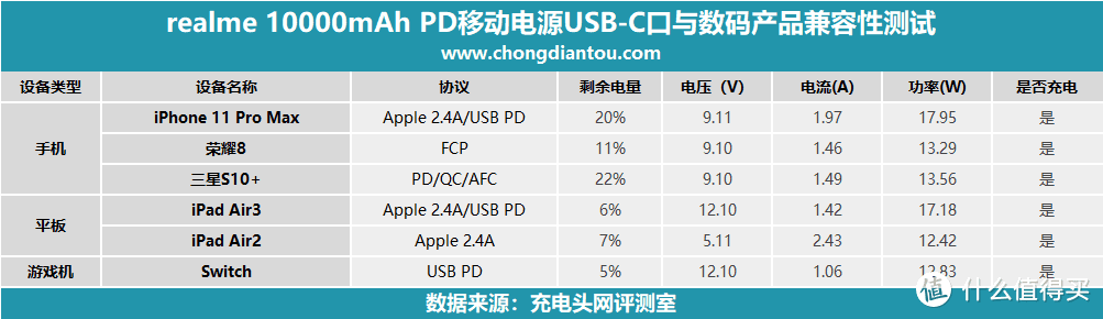 潮流张扬有个性，realme 10000mAh PD移动电源评测（RMA137）