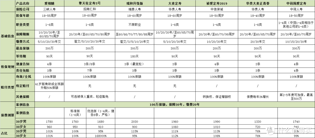 10款热卖定期寿险大PK