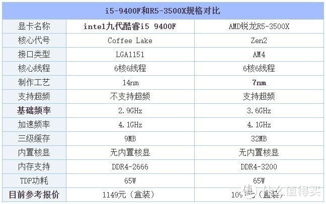 AMD推出千元级处理器R5 3500X正式开售：对标i5 9400F