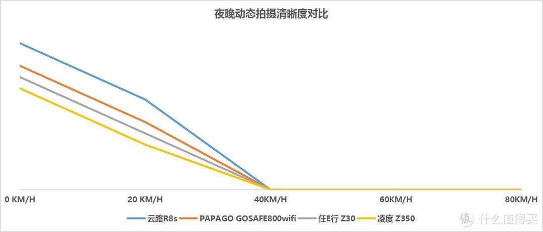 2019年云路、PAPAGO、任E行、凌度行车记录仪测评分享