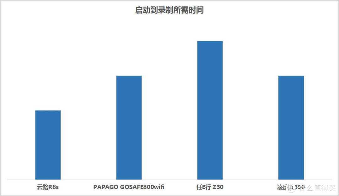 2019年云路、PAPAGO、任E行、凌度行车记录仪测评分享