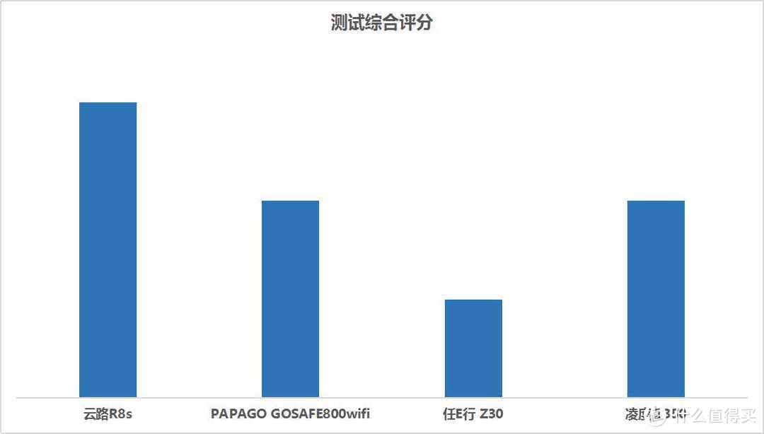 2019年云路、PAPAGO、任E行、凌度行车记录仪测评分享