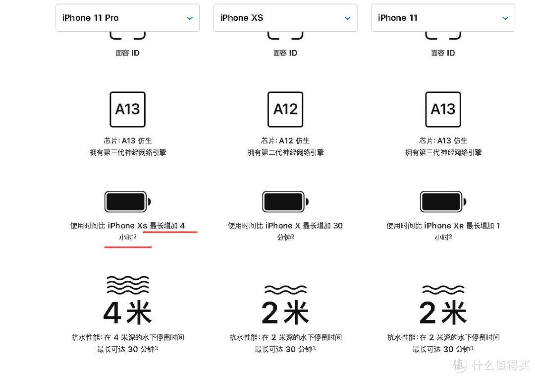对比了一下11 Pro、Xs和11的参数，刚买iPhone Xs的我蛮淡定！
