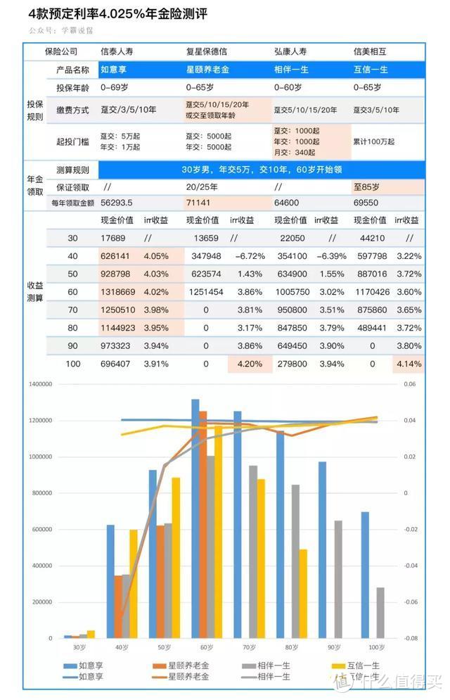 讲不出再见！最后捡钱时机在10月，4款4.025%复利绝版年金险大PK