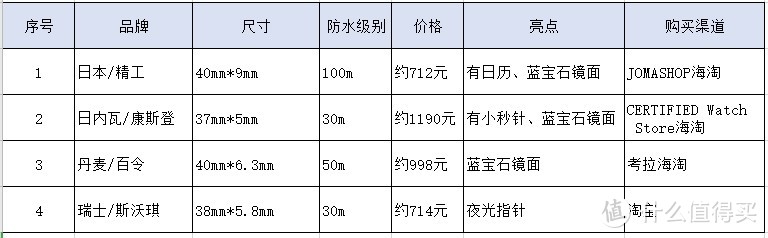 夏秋之际，清爽百搭小白表选购历程——最终购买Swatch超薄手表