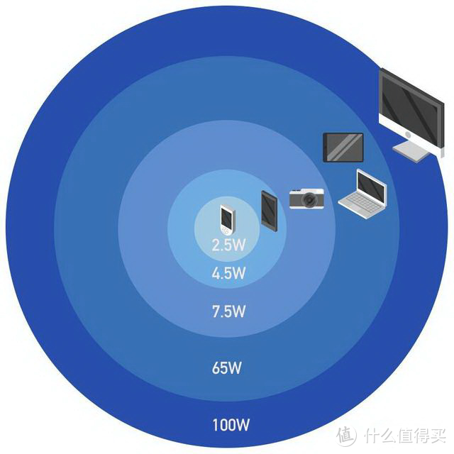 除了手机笔记本，PD充电头还能给哪些设备充电？