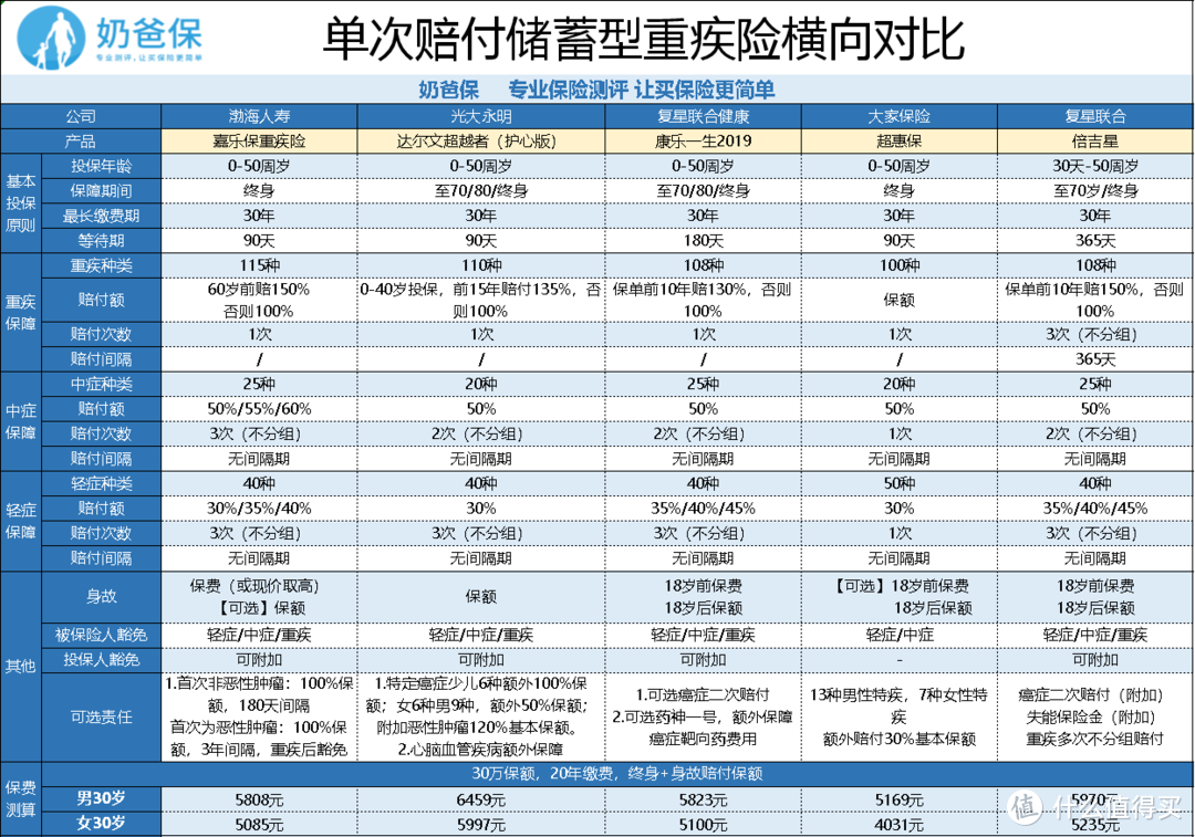 复星倍吉星重疾险评测：既可单次赔付，也可附加重疾不分组多次赔付