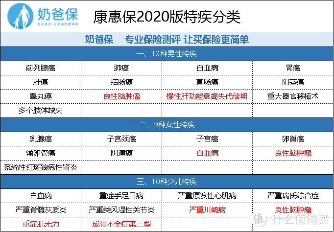 奶爸保篇六 百年康惠保深度评测 康惠保新升级有哪些坑 保险 什么值得买