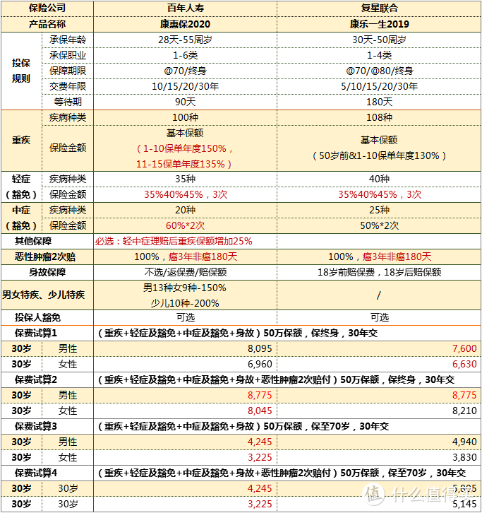 康惠保2020 vs康乐一生2019，到底我该怎么选？