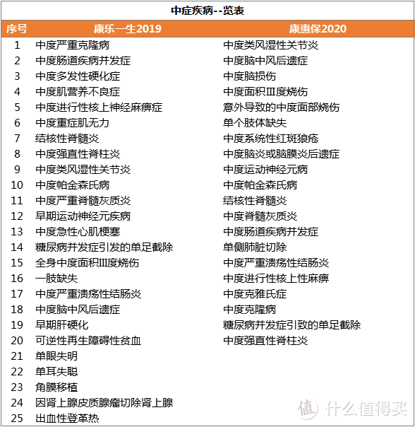 康惠保2020 vs康乐一生2019，到底我该怎么选？