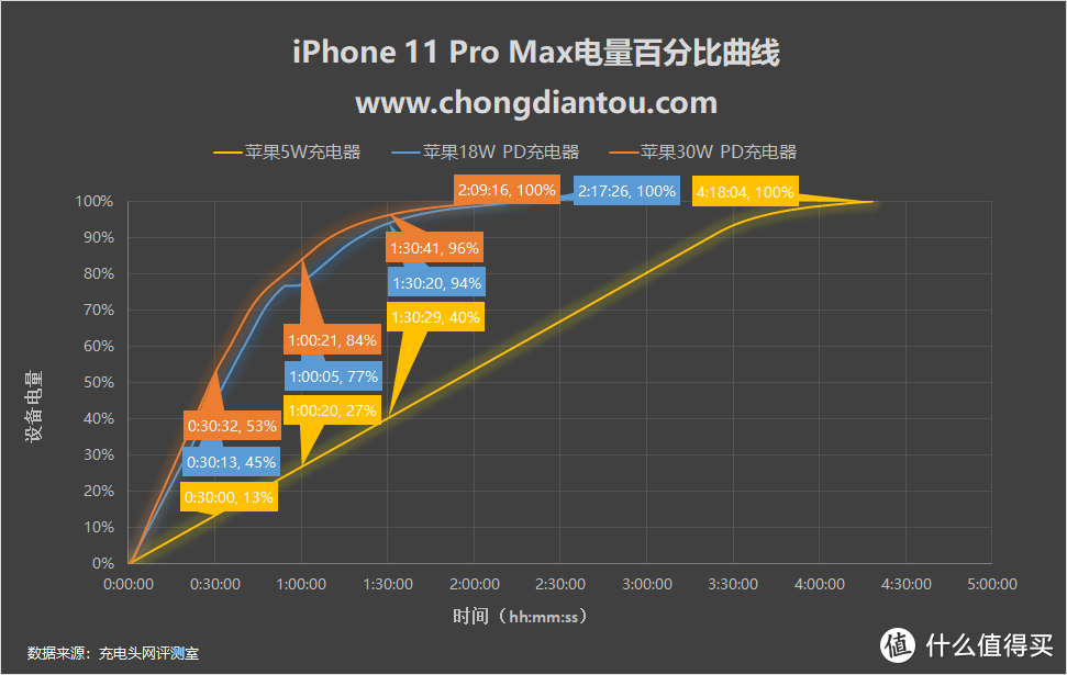 18W喂不饱有必要买30W充电器吗？iPhone 11 Pro Max充电评测