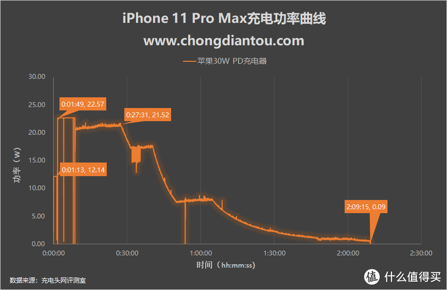 18W喂不饱有必要买30W充电器吗？iPhone 11 Pro Max充电评测