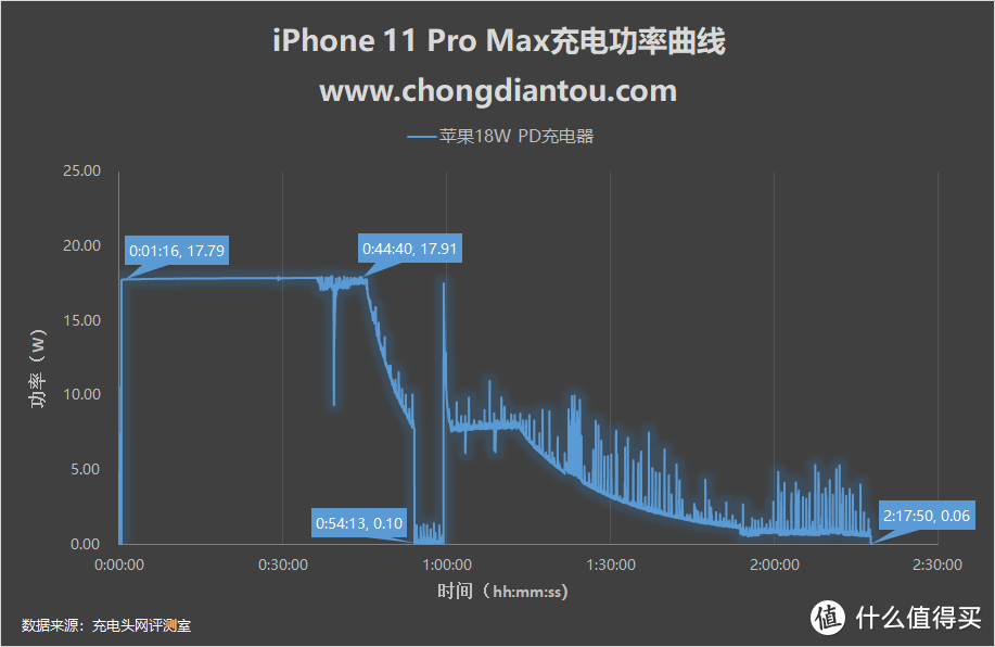 18W喂不饱有必要买30W充电器吗？iPhone 11 Pro Max充电评测