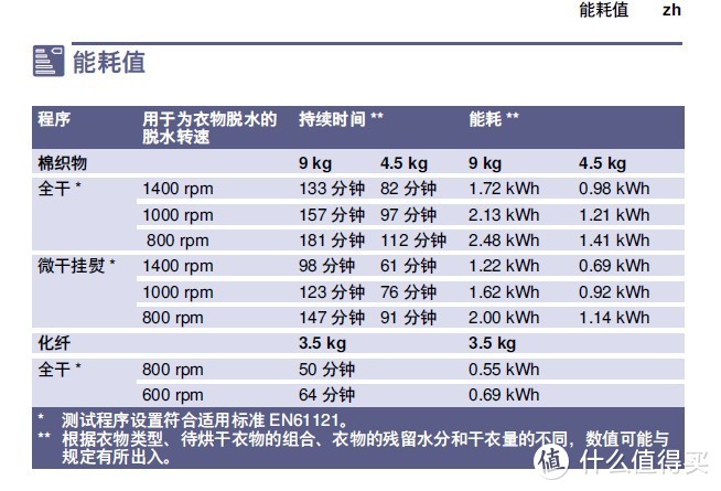 说明书提供的干衣能耗图