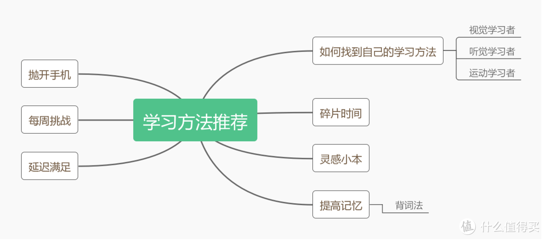 从“一看书就困”到朋友心中的“最强大脑”，教你打开学习之门的正确方式！