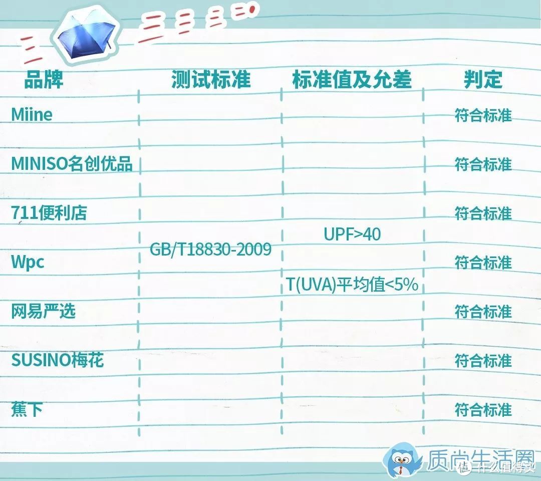 防晒伞测评│长假出门，做好防晒准备了吗？
