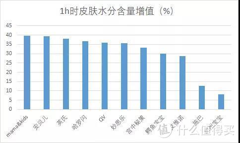 11款宝宝润肤霜测评：没推荐！QV、哈罗、加宝、m&k检出重金属