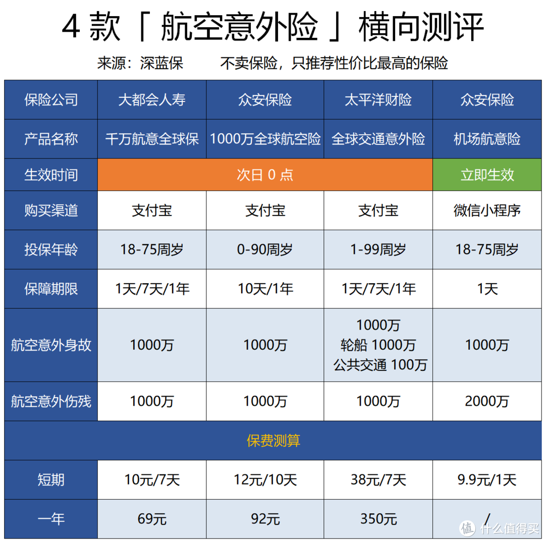 国庆出游不裸奔，我花10块钱买了1000万保险