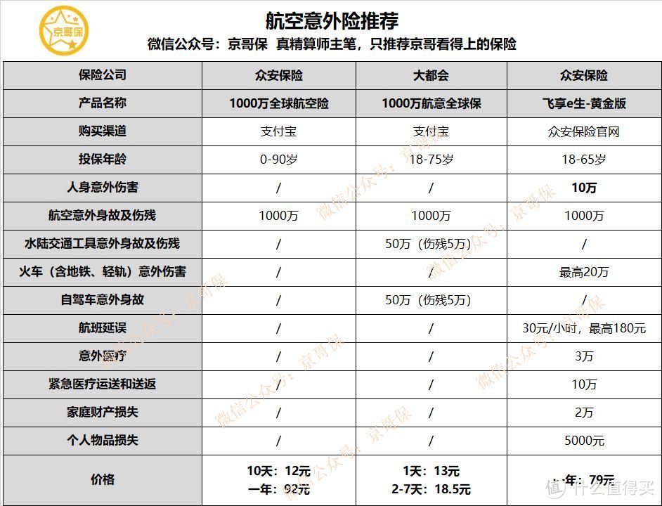 外出旅游不用怕，只需几块钱，1千万保障到手