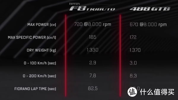 瞄准迈凯伦720S，法拉利全新纯油中坚-F8 Tributo