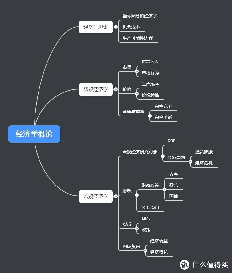 最近对经济学概论比较感兴趣，所以自学了一下。自制的思维导图不一定正确，但是对我而言很好用。