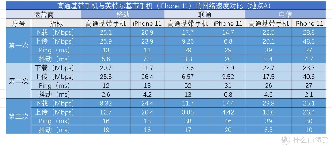 信号差？发热大？买前必看的iPhone11深度评测-信号篇