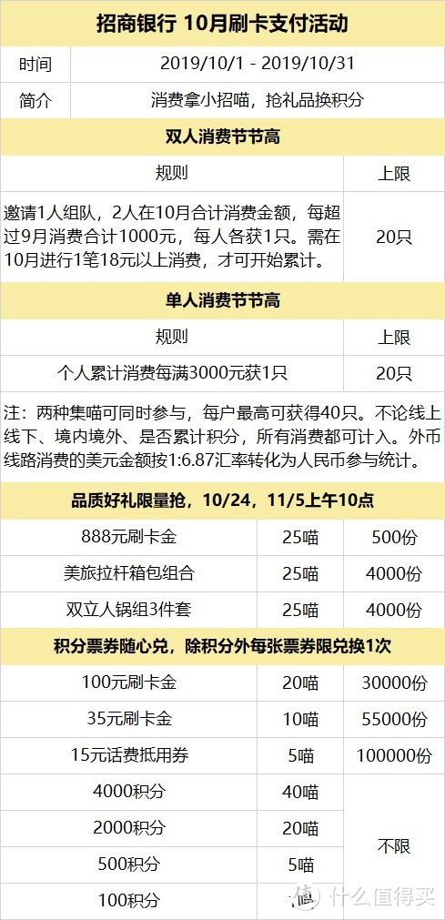 一张图看懂招行10月刷卡支付活动，搭配境外返现非常全球，金秋十月收获满满！