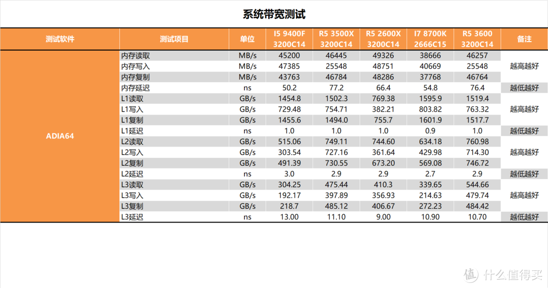 【茶茶】大人，时代变了！AMD R5 3500X测试报告