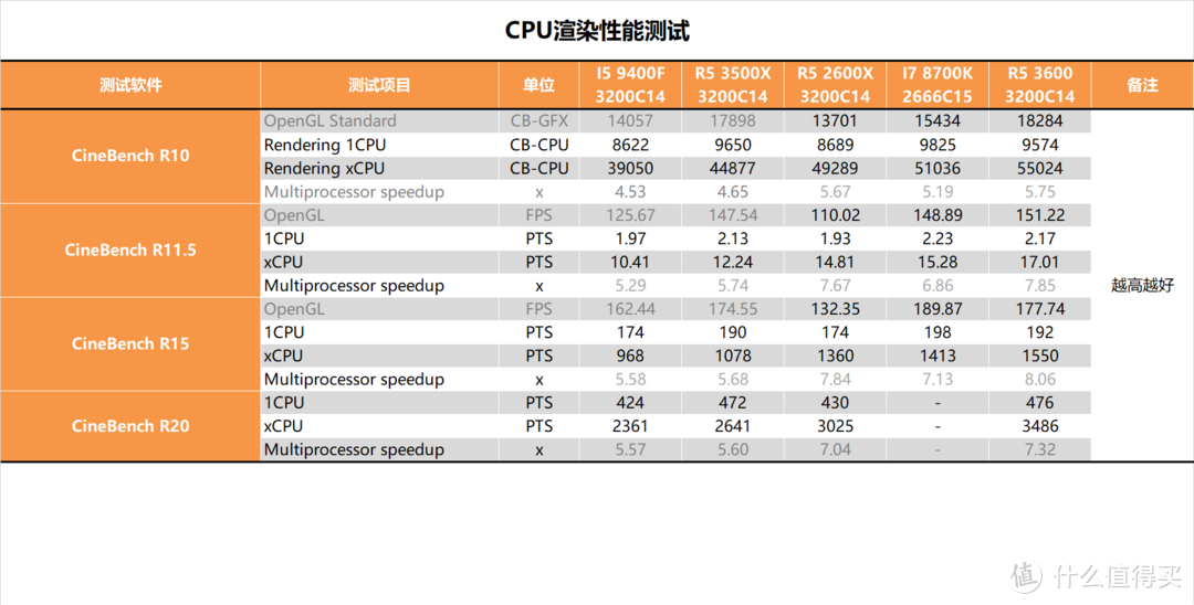 【茶茶】大人，时代变了！AMD R5 3500X测试报告