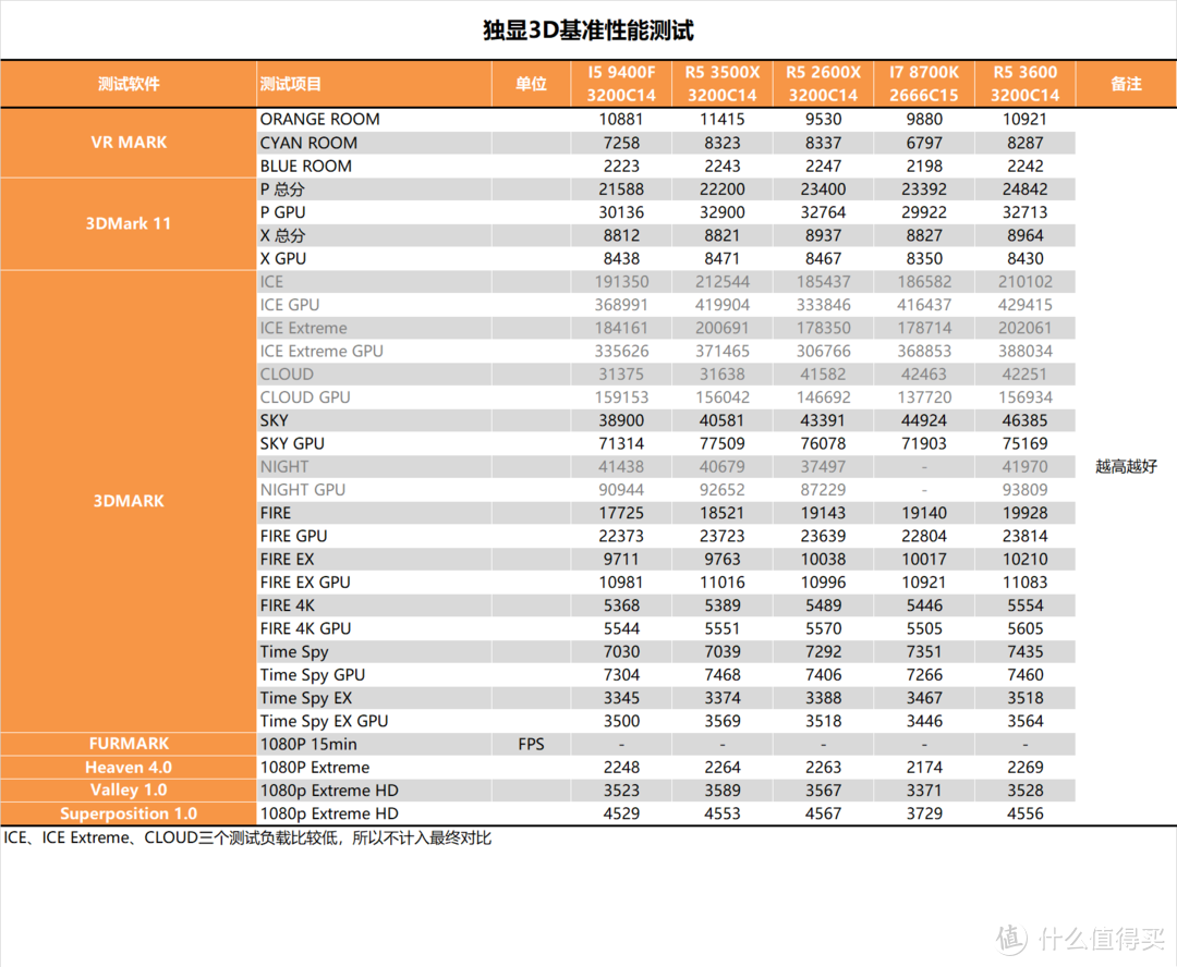 【茶茶】大人，时代变了！AMD R5 3500X测试报告