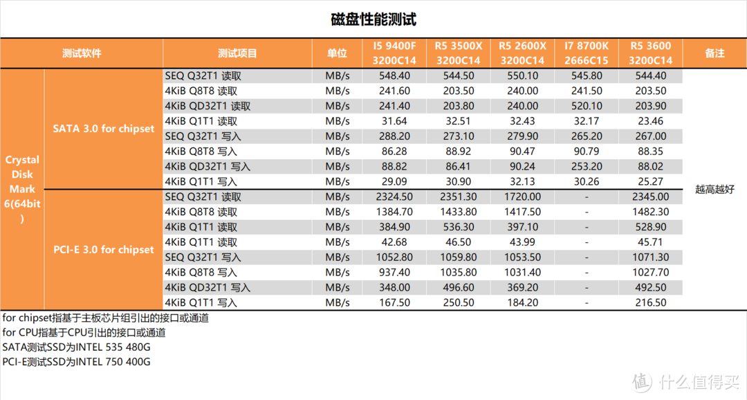 【茶茶】大人，时代变了！AMD R5 3500X测试报告