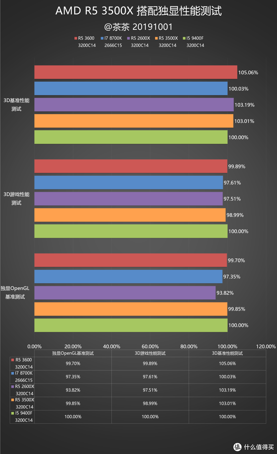 【茶茶】大人，时代变了！AMD R5 3500X测试报告