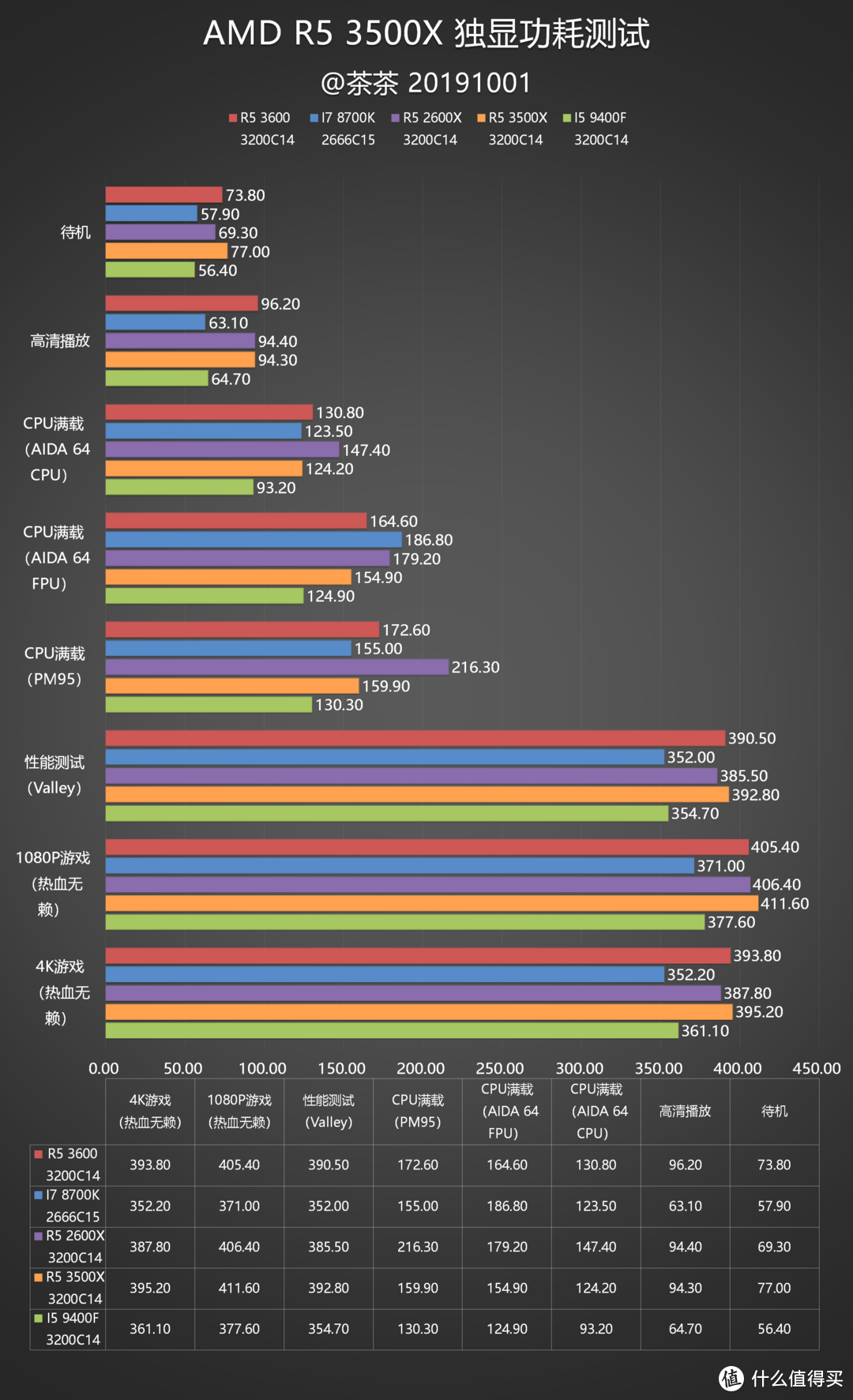 【茶茶】大人，时代变了！AMD R5 3500X测试报告