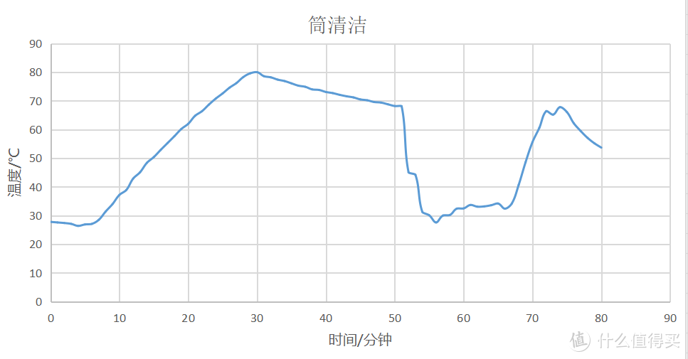 实测数据！想知道冷凝烘干最高多少℃、烘干耗水是多少、烘干效率高不高？海信HD1014S洗烘一体机给你答案