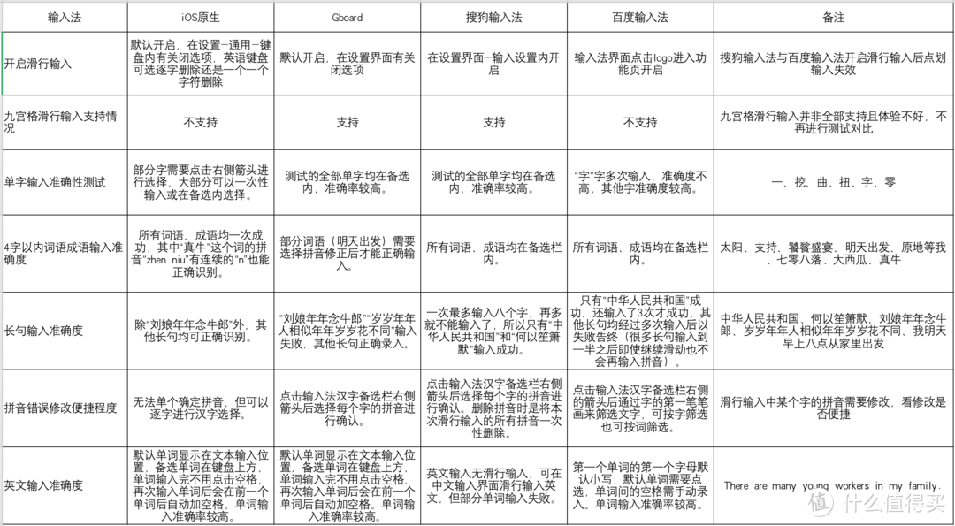 iPhone滑行输入哪家强？iOS主流滑行输入法大比拼