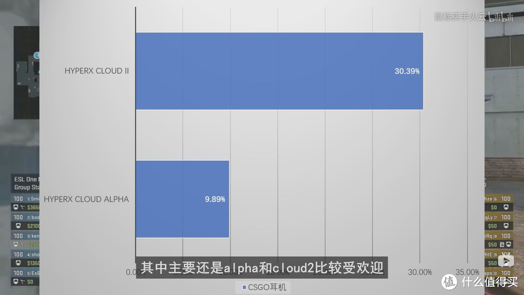 csgo职业联赛中金士顿耳机占据半壁江山