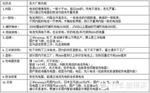 学生家用镍氢充电电池的选购心得