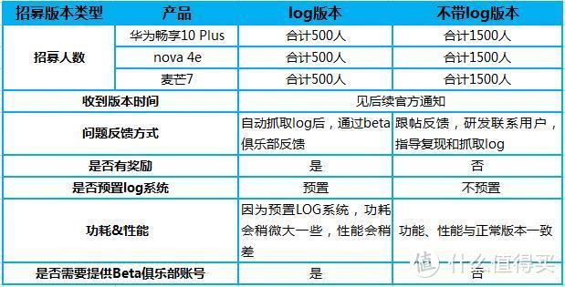 EMUI10内测招募 华为和荣耀91款机型保外更换原装电池