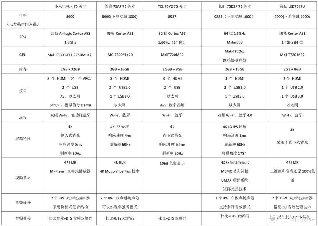 入门级75寸大屏液晶电视怎么选？TCL 75V2与小米4S 75对比评测