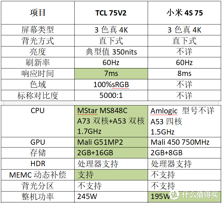 入门级75寸大屏液晶电视怎么选？TCL 75V2与小米4S 75对比评测