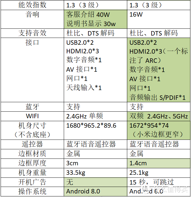 入门级75寸大屏液晶电视怎么选？TCL 75V2与小米4S 75对比评测